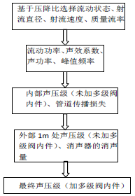 空气动力流噪声预测理论计算流程图